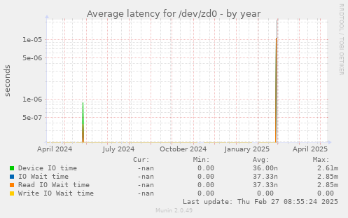 Average latency for /dev/zd0