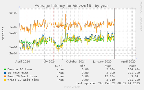 Average latency for /dev/zd16