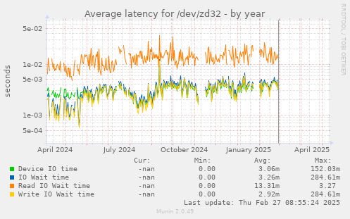 Average latency for /dev/zd32