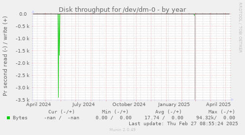 Disk throughput for /dev/dm-0