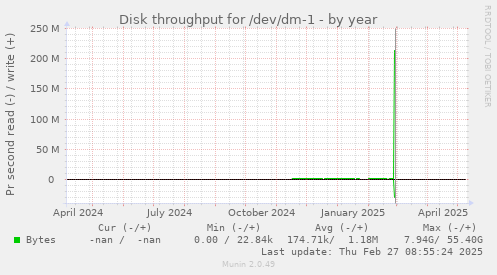 Disk throughput for /dev/dm-1