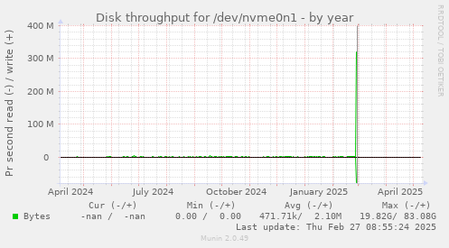 Disk throughput for /dev/nvme0n1