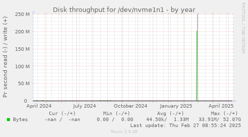 Disk throughput for /dev/nvme1n1