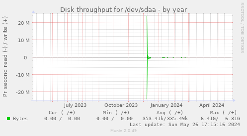 Disk throughput for /dev/sdaa