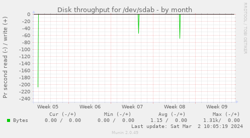 Disk throughput for /dev/sdab