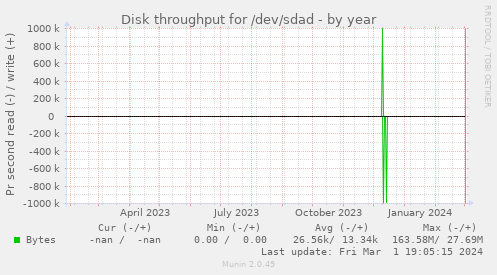 Disk throughput for /dev/sdad