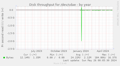 Disk throughput for /dev/sdae