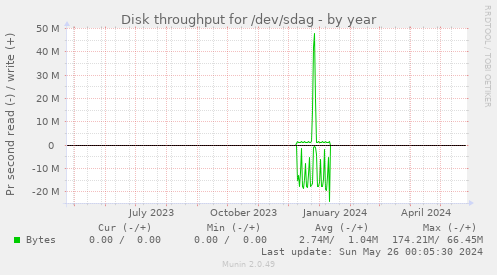 Disk throughput for /dev/sdag