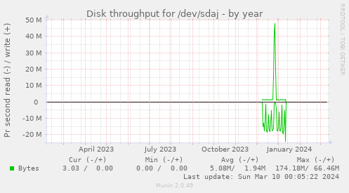 Disk throughput for /dev/sdaj