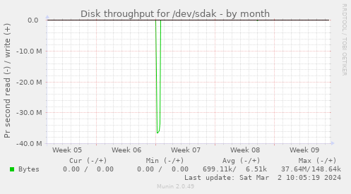 Disk throughput for /dev/sdak