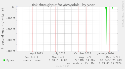 Disk throughput for /dev/sdak