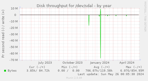 Disk throughput for /dev/sdal