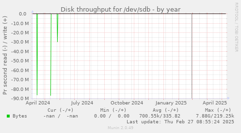 Disk throughput for /dev/sdb