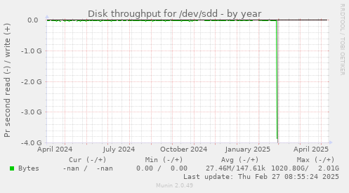 Disk throughput for /dev/sdd