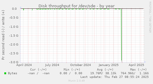 Disk throughput for /dev/sde