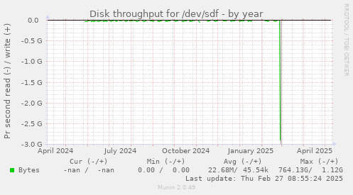 Disk throughput for /dev/sdf