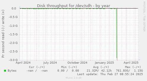 Disk throughput for /dev/sdh