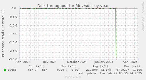 Disk throughput for /dev/sdi
