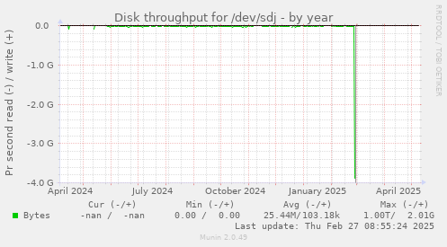 Disk throughput for /dev/sdj