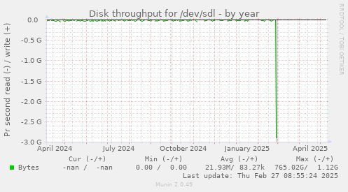 Disk throughput for /dev/sdl