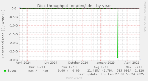 Disk throughput for /dev/sdn
