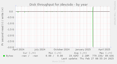 Disk throughput for /dev/sdo
