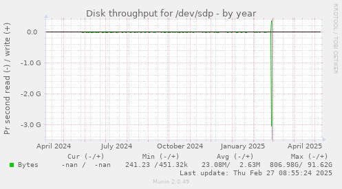 Disk throughput for /dev/sdp