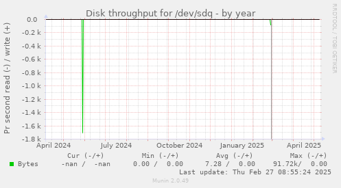 Disk throughput for /dev/sdq