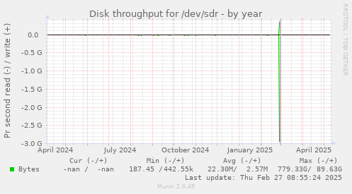 Disk throughput for /dev/sdr