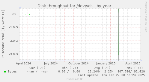 Disk throughput for /dev/sds