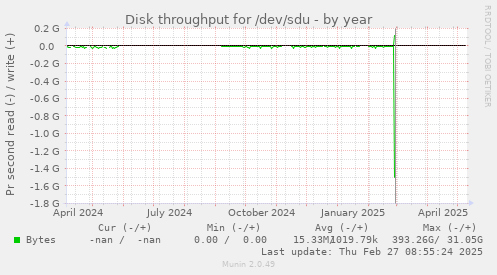 Disk throughput for /dev/sdu