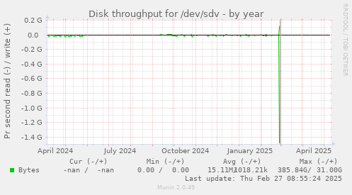 Disk throughput for /dev/sdv