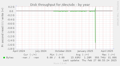 Disk throughput for /dev/sdx