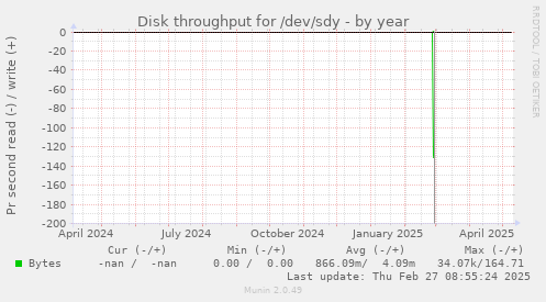 Disk throughput for /dev/sdy