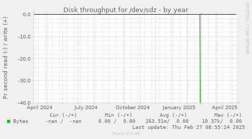 Disk throughput for /dev/sdz
