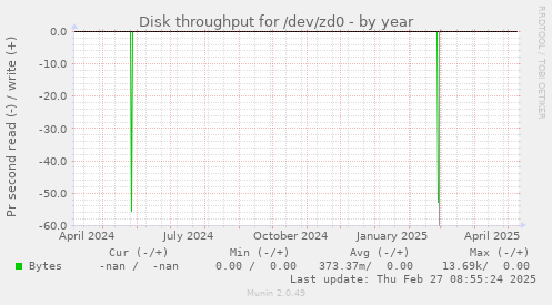 Disk throughput for /dev/zd0