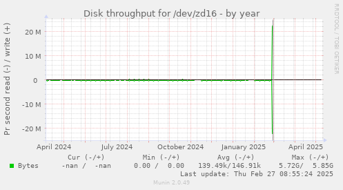 Disk throughput for /dev/zd16