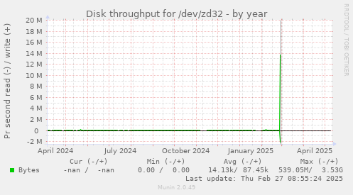Disk throughput for /dev/zd32