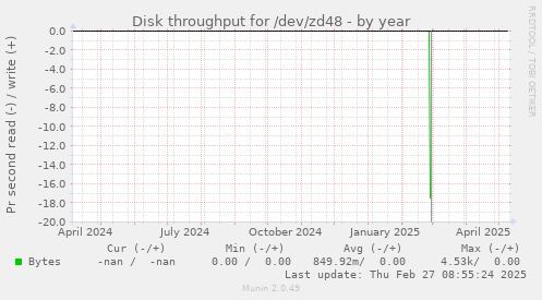 Disk throughput for /dev/zd48