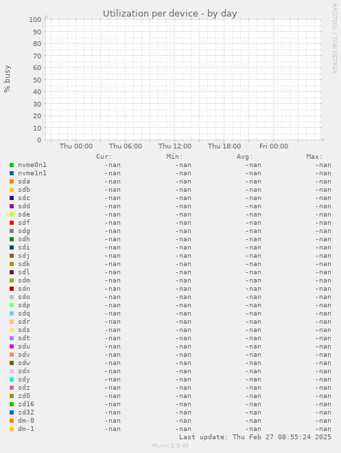 Utilization per device