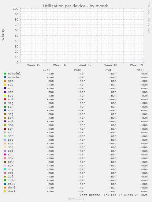 Utilization per device