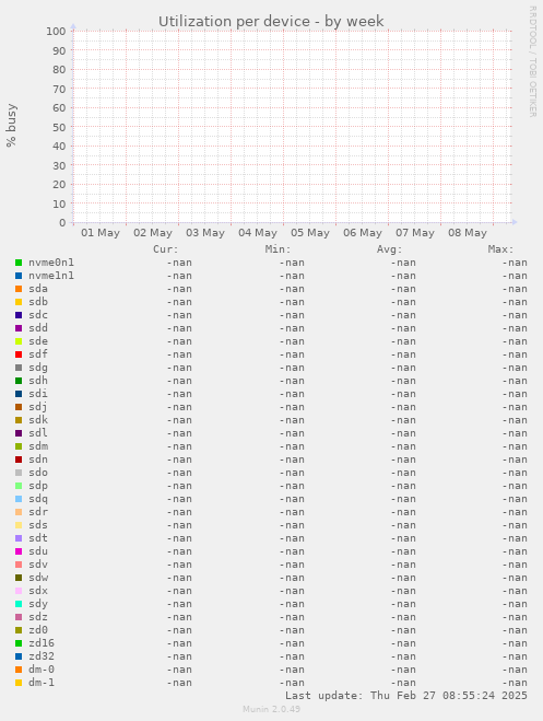 Utilization per device