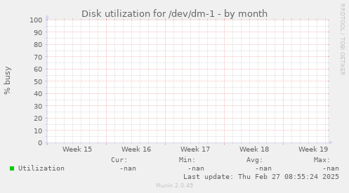 Disk utilization for /dev/dm-1