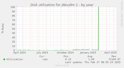 Disk utilization for /dev/dm-1
