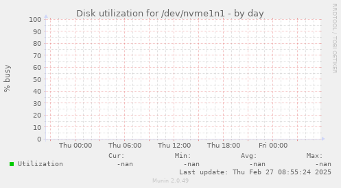 Disk utilization for /dev/nvme1n1