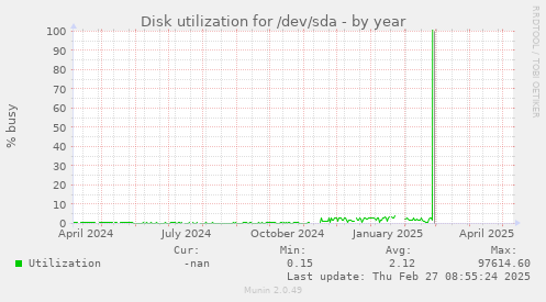Disk utilization for /dev/sda