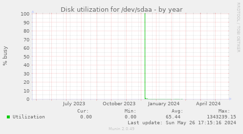 Disk utilization for /dev/sdaa
