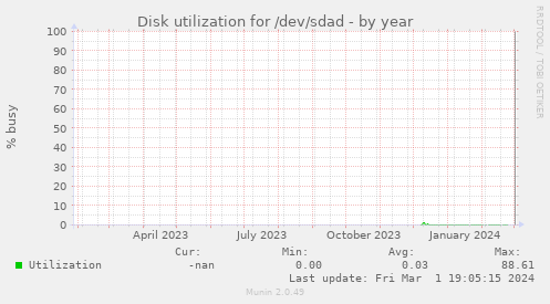 Disk utilization for /dev/sdad