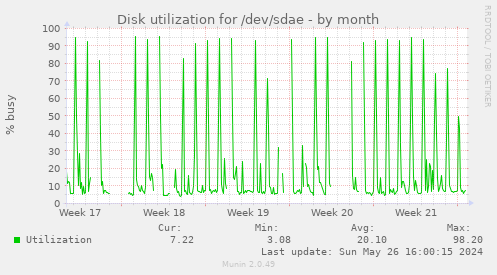 Disk utilization for /dev/sdae