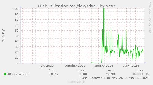 Disk utilization for /dev/sdae